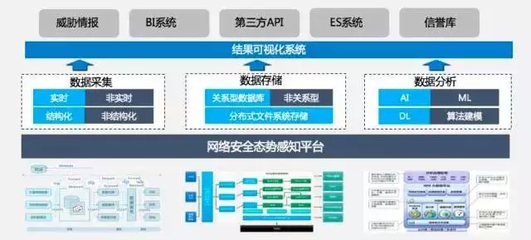 CNCC 2017 | 中新網(wǎng)安 基于數(shù)據(jù)分析和可視化的態(tài)勢(shì)感知能力建設(shè)——數(shù)據(jù)處理和存儲(chǔ)服務(wù)