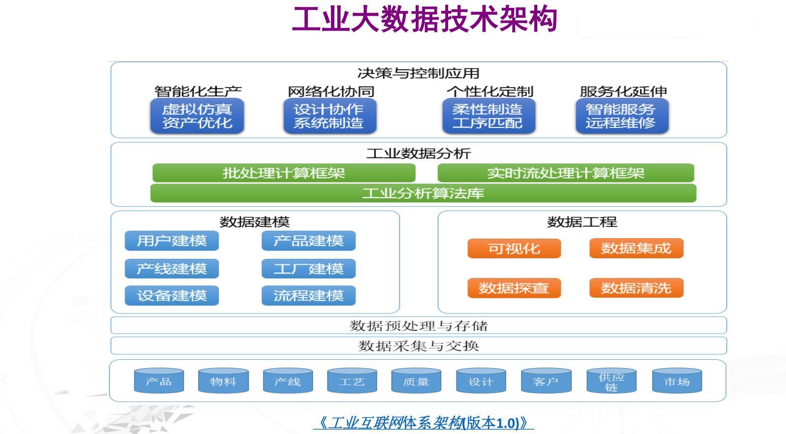工業大數據的完整指南 數據處理與存儲服務解析
