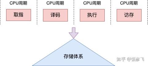深入理解時鐘周期數、時鐘周期時間、CPU與CPI的相互關系
