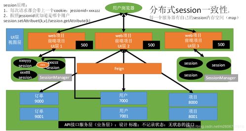 分布式系統中Session一致性的挑戰與Spring Session解決方案詳解