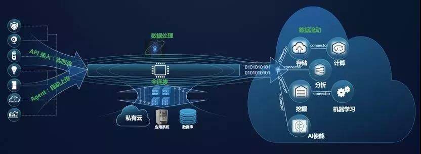 華為云DIS新推出“IOT接入” 設(shè)備數(shù)據(jù)上云步入快車道