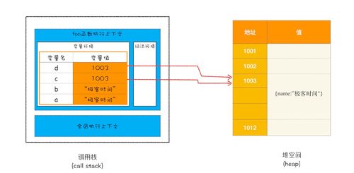 數(shù)據(jù)存儲的底層邏輯 棧空間與堆空間的分工與合作